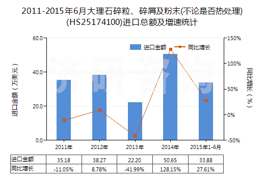 2011-2015年6月大理石碎粒、碎屑及粉末(不論是否熱處理)(HS25174100)進(jìn)口總額及增速統(tǒng)計(jì)